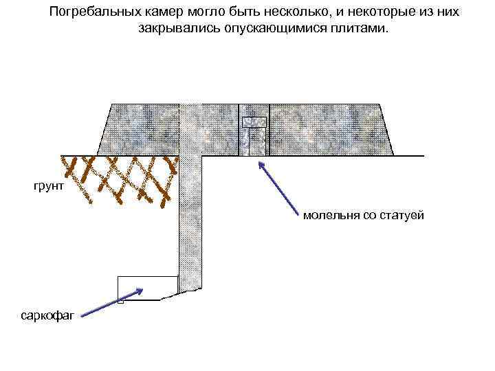Погребальных камер могло быть несколько, и некоторые из них закрывались опускающимися плитами. грунт молельня