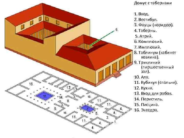 Домус с табернами 1. Вход. 2. Вестибул. 3. Фауцы (коридор). 4. Таберны. 5. Атрий.