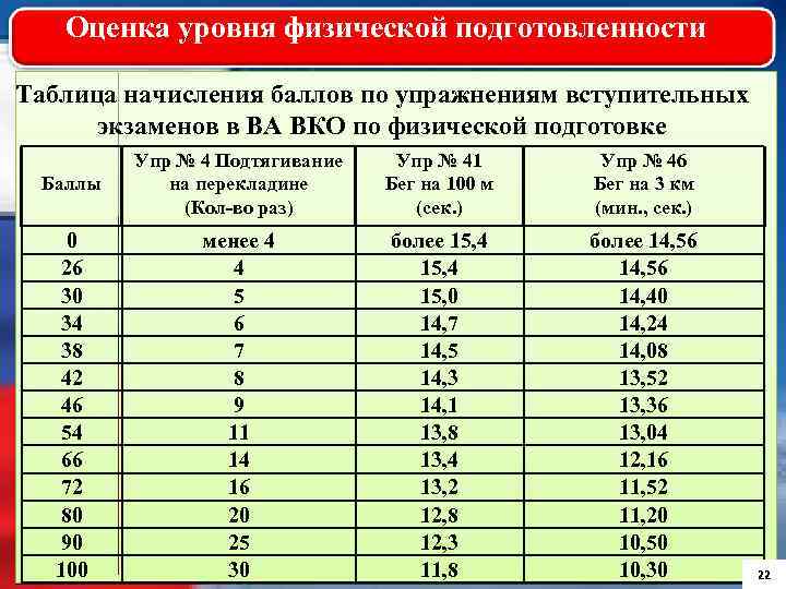 Оценка уровня физической подготовленности Таблица начисления баллов по упражнениям вступительных экзаменов в ВА ВКО