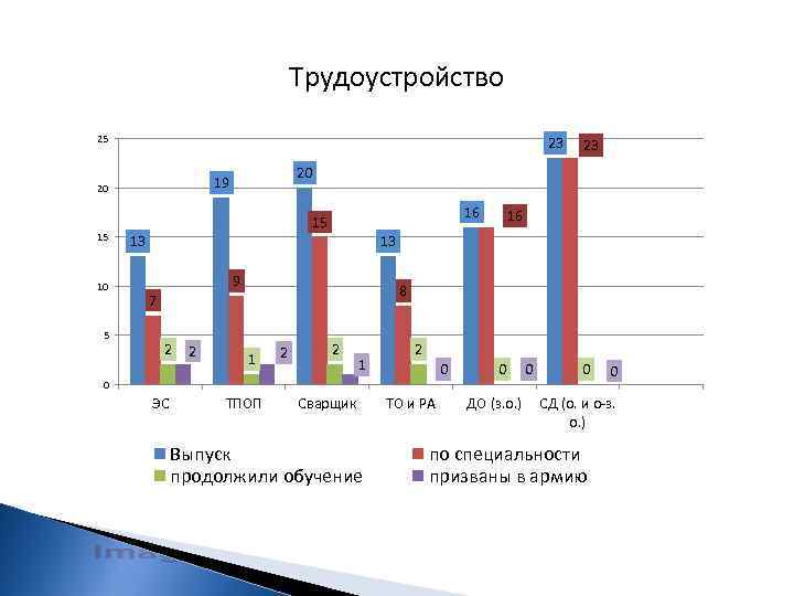 Трудоустройство 25 23 15 10 5 20 19 20 23 16 15 13 16