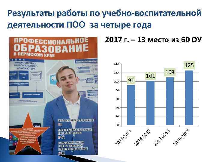 Результаты работы по учебно-воспитательной деятельности ПОО за четыре года 2017 г. – 13 место