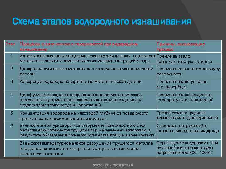 Схема этапов водородного изнашивания Этап Процессы в зоне контакта поверхностей при водородном изнашивании Причины,