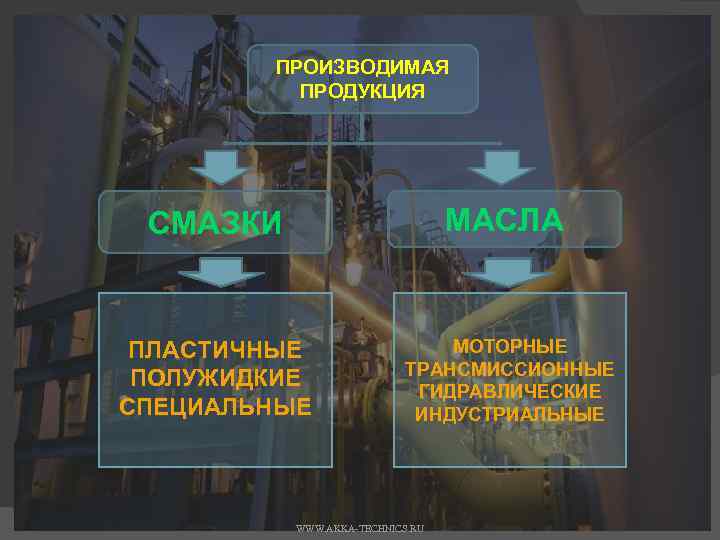 ПРОИЗВОДИМАЯ ПРОДУКЦИЯ СМАЗКИ МАСЛА ПЛАСТИЧНЫЕ ПОЛУЖИДКИЕ СПЕЦИАЛЬНЫЕ МОТОРНЫЕ ТРАНСМИССИОННЫЕ ГИДРАВЛИЧЕСКИЕ ИНДУСТРИАЛЬНЫЕ WWW. AKKA-TECHNICS. RU