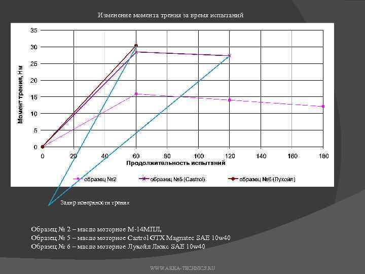 Изменение момента трения за время испытаний Задир поверхности трения Образец № 2 – масло