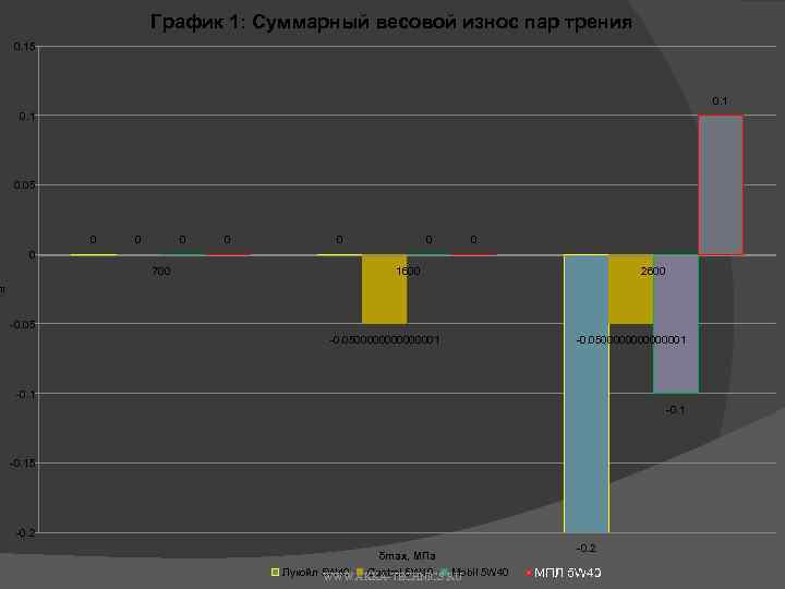 График 1: Суммарный весовой износ пар трения 0. 15 0. 1 0. 05 0