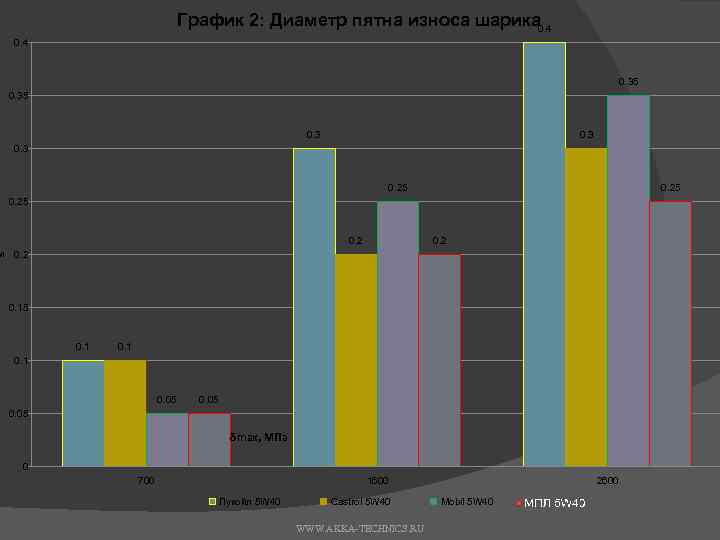 График 2: Диаметр пятна износа шарика 0. 4 0. 35 0. 3 0. 25