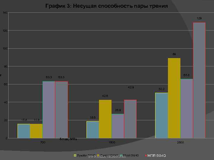 График 3: Несущая способность пары трения 140 129 120 100 89 80 2 63.