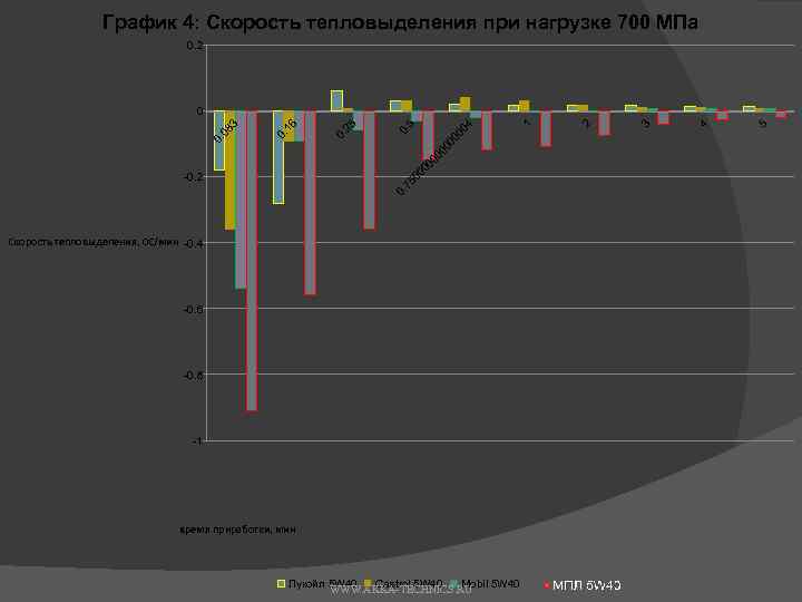 График 4: Скорость тепловыделения при нагрузке 700 МПа 0. 2 75 00 0 0.