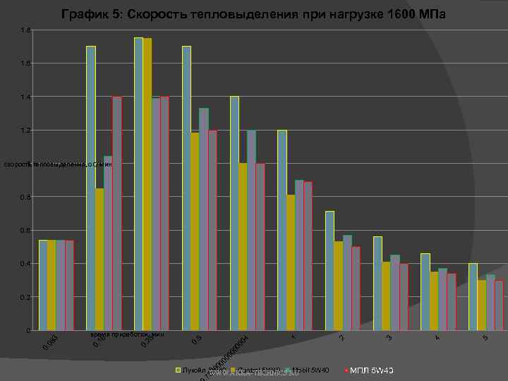 График 5: Скорость тепловыделения при нагрузке 1600 МПа 1. 8 1. 6 1. 4