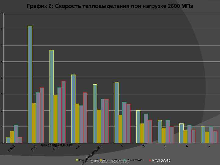 График 6: Скорость тепловыделения при нагрузке 2600 МПа 8 7 6 5 4 3