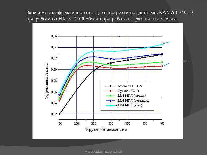 Зависимость эффективного к. п. д. от нагрузки на двигатель КАМАЗ-740. 10 при работе по
