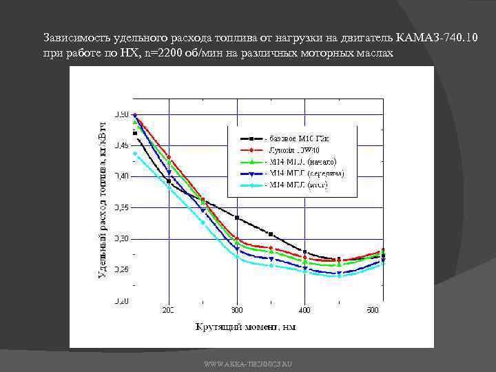 Зависимость удельного расхода топлива от нагрузки на двигатель КАМАЗ-740. 10 при работе по НХ,