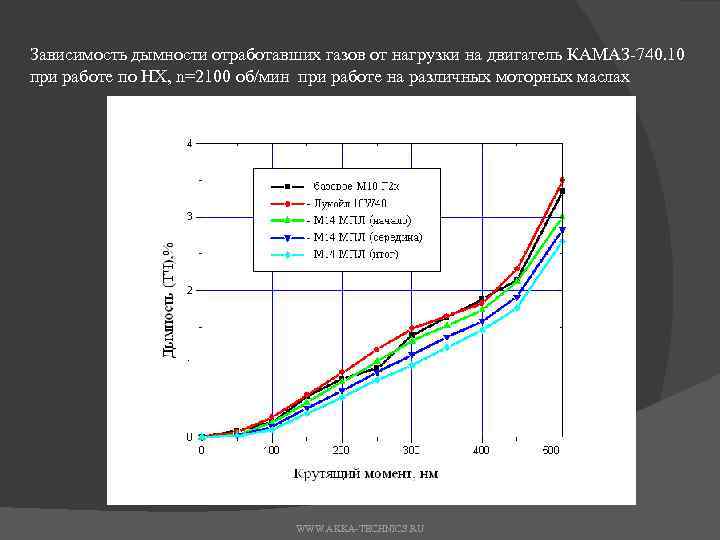 Зависимость дымности отработавших газов от нагрузки на двигатель КАМАЗ-740. 10 при работе по НХ,