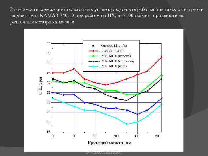 Зависимость содержания остаточных углеводородов в отработавших газах от нагрузки на двигатель КАМАЗ-740. 10 при