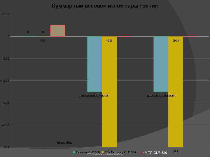 Суммарный весовой износ пары трения 0. 02 0 0 0 700 1600 2600 0.