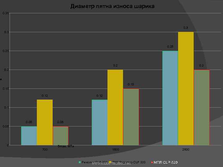 Диаметр пятна износа шарика 0. 35 0. 3 0. 25 0. 2 м 0.