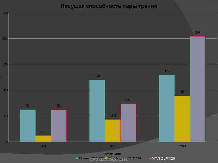 Несущая способность пары трения 250 204 200 150 129 120 м² 100 89 73.