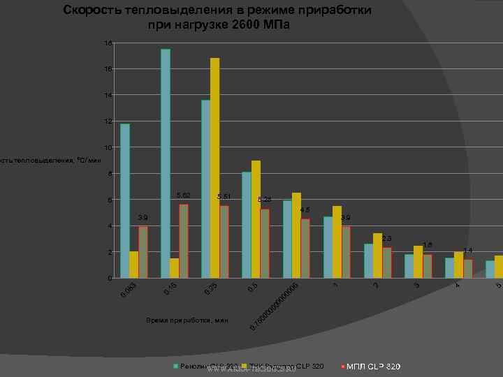 Скорость тепловыделения в режиме приработки при нагрузке 2600 МПа 18 16 14 12 10