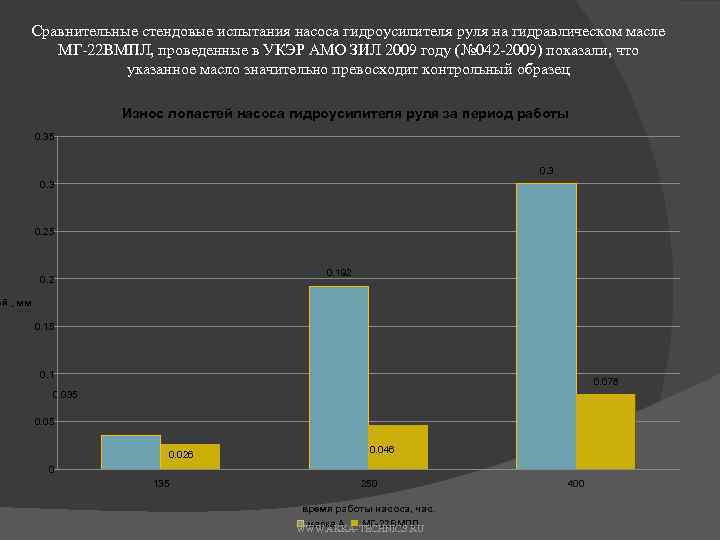 Сравнительные стендовые испытания насоса гидроусилителя руля на гидравлическом масле МГ-22 ВМПЛ, проведенные в УКЭР