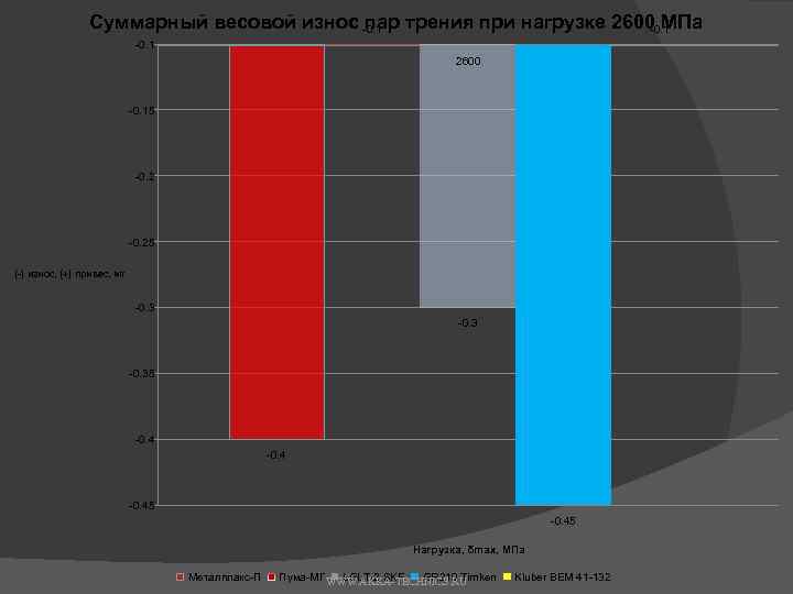 Суммарный весовой износ пар трения при нагрузке 2600 МПа 0. 1 2600 0. 15