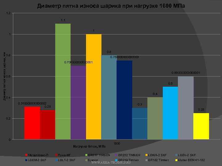 Диаметр пятна износа шарика при нагрузке 1600 МПа 1. 2 1. 1 1 Диаметр