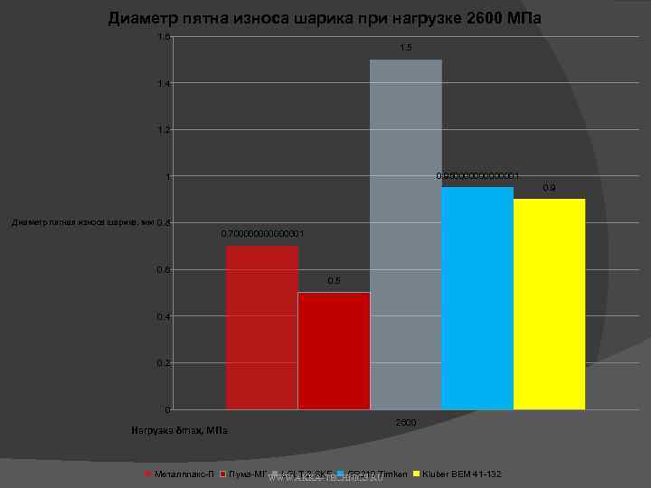 Диаметр пятна износа шарика при нагрузке 2600 МПа 1. 6 1. 5 1. 4