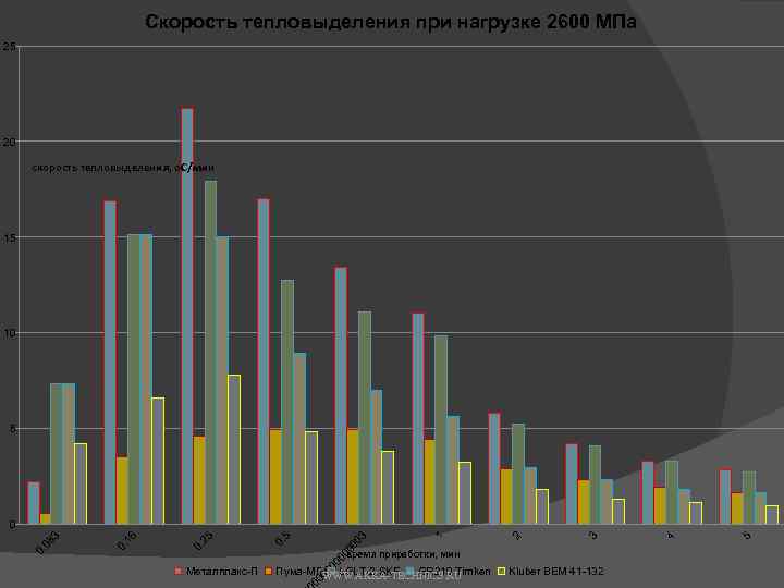 Скорость тепловыделения при нагрузке 2600 МПа 25 20 скорость тепловыделения, о. С/мин 15 10