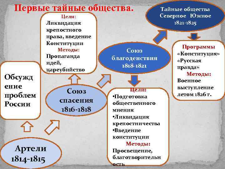 Первые тайные общества. Цели: Ликвидация крепостного права, введение Цели: Конституции Тайные общества Северное Южное
