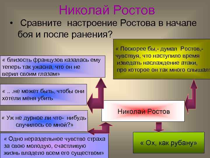 Николай Ростов • Сравните настроение Ростова в начале боя и после ранения? « близость