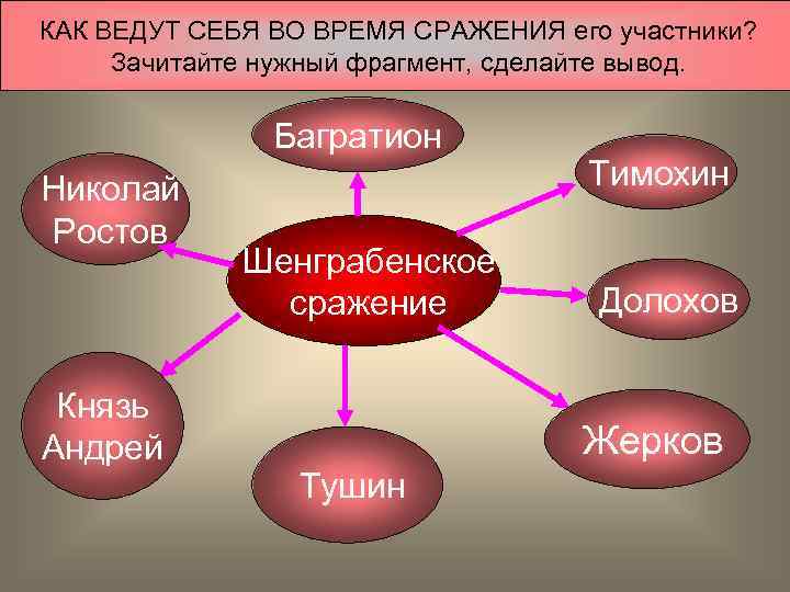 КАК ВЕДУТ СЕБЯ ВО ВРЕМЯ СРАЖЕНИЯ его участники? Зачитайте нужный фрагмент, сделайте вывод. Багратион