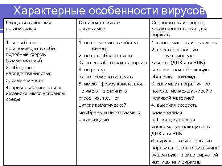 Характерные особенности вирусов Сходство с живыми организмами Отличия от живых организмов Специфические черты, характерные