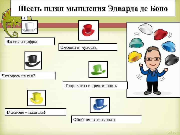 Шесть шляп мышления Эдварда де Боно Факты и цифры Эмоции и чувства Что здесь