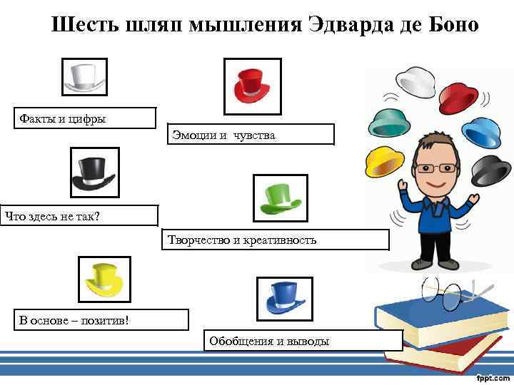 Шесть шляп мышления Эдварда де Боно Факты и цифры Эмоции и чувства Что здесь
