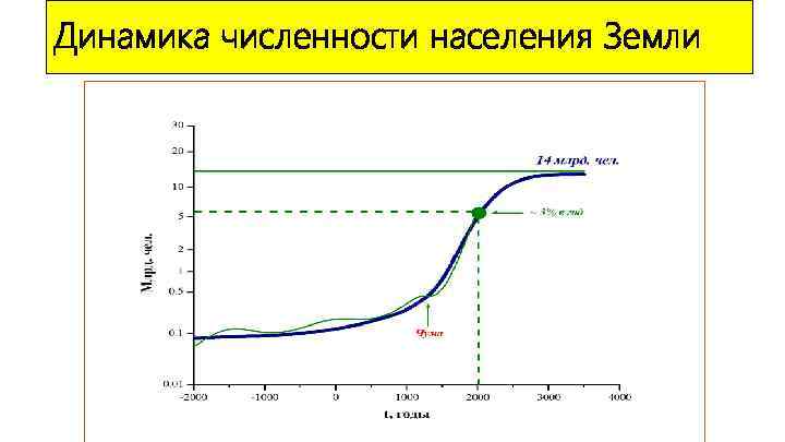Динамика численности населения Земли 