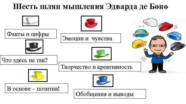 Шесть шляп мышления Эдварда де Боно Факты и цифры Что здесь не так? В