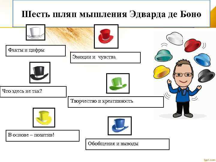 Шесть шляп мышления Эдварда де Боно Факты и цифры Эмоции и чувства Что здесь