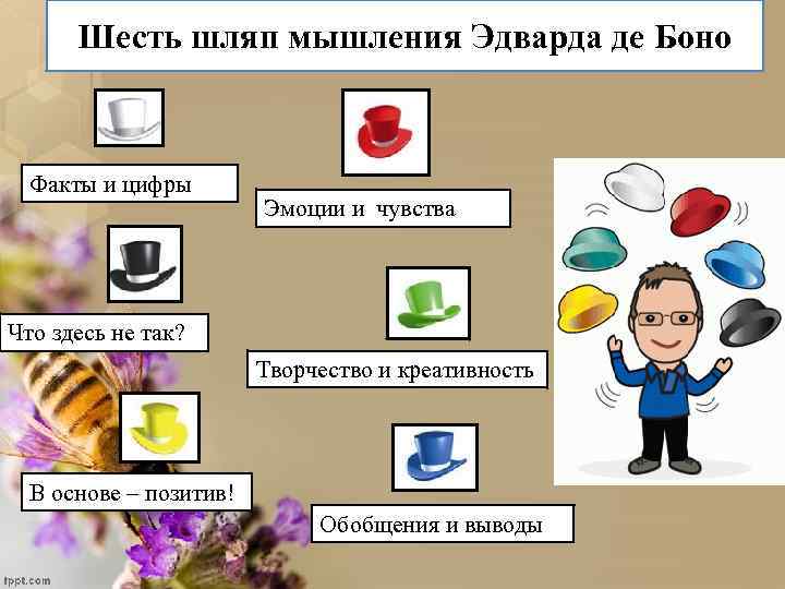 Шесть шляп мышления Эдварда де Боно Факты и цифры Эмоции и чувства Что здесь