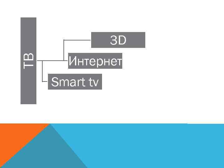ТВ 3 D Интернет Smart tv 