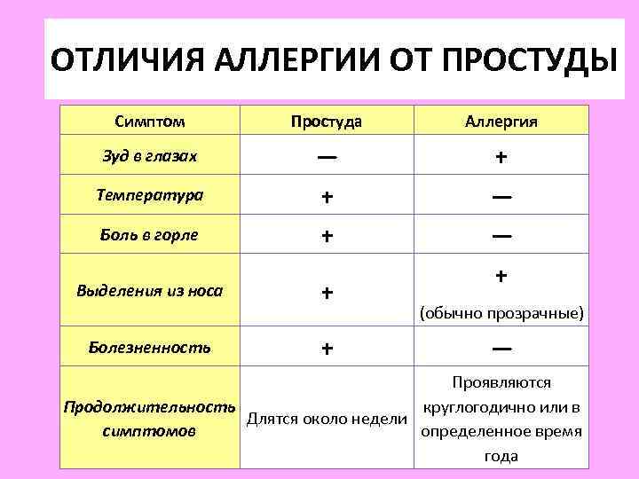 ОТЛИЧИЯ АЛЛЕРГИИ ОТ ПРОСТУДЫ Симптом Простуда Аллергия Зуд в глазах — + Температура +