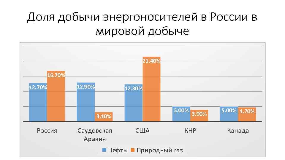 Доля добычи энергоносителей в России в мировой добыче 21. 40% 16. 70% 12. 90%