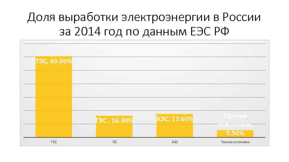 Доля выработки электроэнергии в России за 2014 год по данным ЕЭС РФ ТЭС, 60.