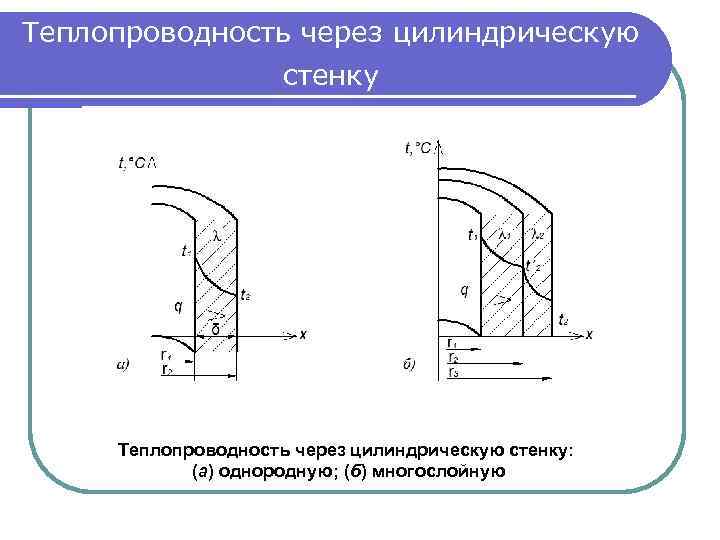 Тепловая проводимость стенки