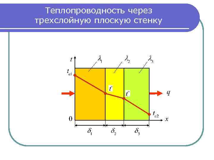 Теплопроводность через трехслойную плоскую стенку 
