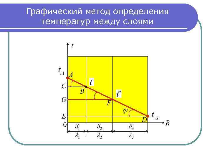 Графический метод определения температур между слоями 
