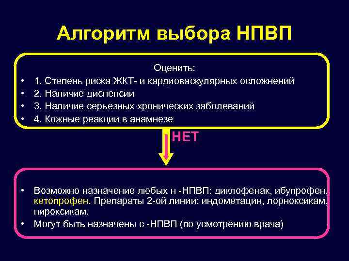 Алгоритм выбора НПВП • • Оценить: 1. Степень риска ЖКТ- и кардиоваскулярных осложнений 2.