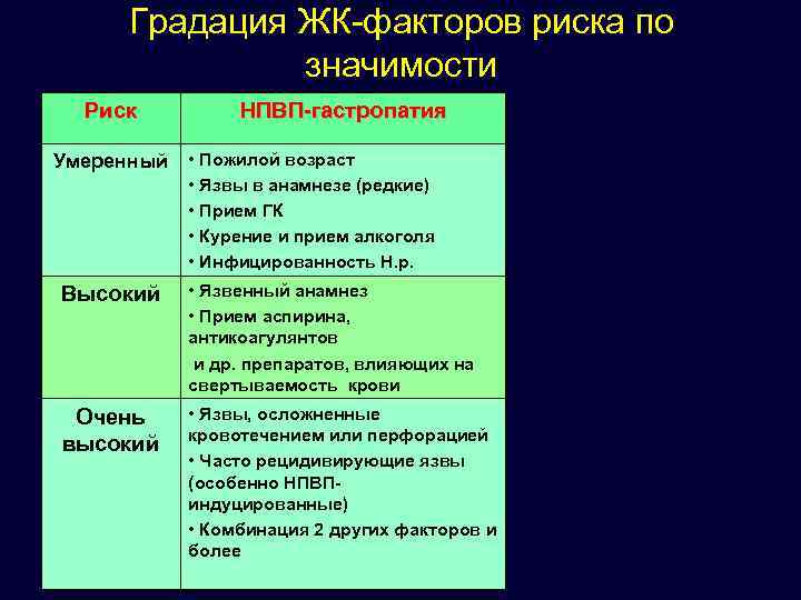 Градация ЖК-факторов риска по значимости Риск НПВП-гастропатия Умеренный • Пожилой возраст • Язвы в