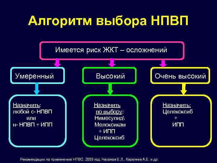 Алгоритм выбора НПВП Имеется риск ЖКТ – осложнений Умеренный Высокий Очень высокий Назначить: Назначить:
