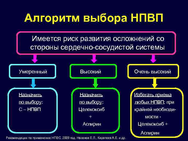 Алгоритм выбора НПВП Имеется риск развития осложнений со стороны сердечно-сосудистой системы Умеренный Высокий Очень