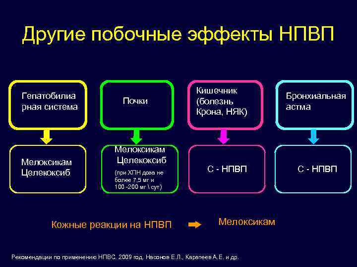 Другие побочные эффекты НПВП Гепатобилиа рная система Мелоксикам Целекоксиб Почки Мелоксикам Целекоксиб (при ХПН