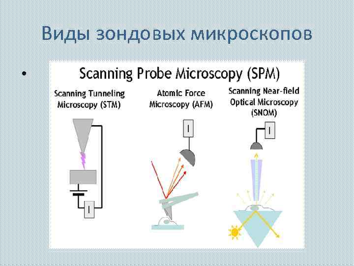 Виды зондовых микроскопов • 